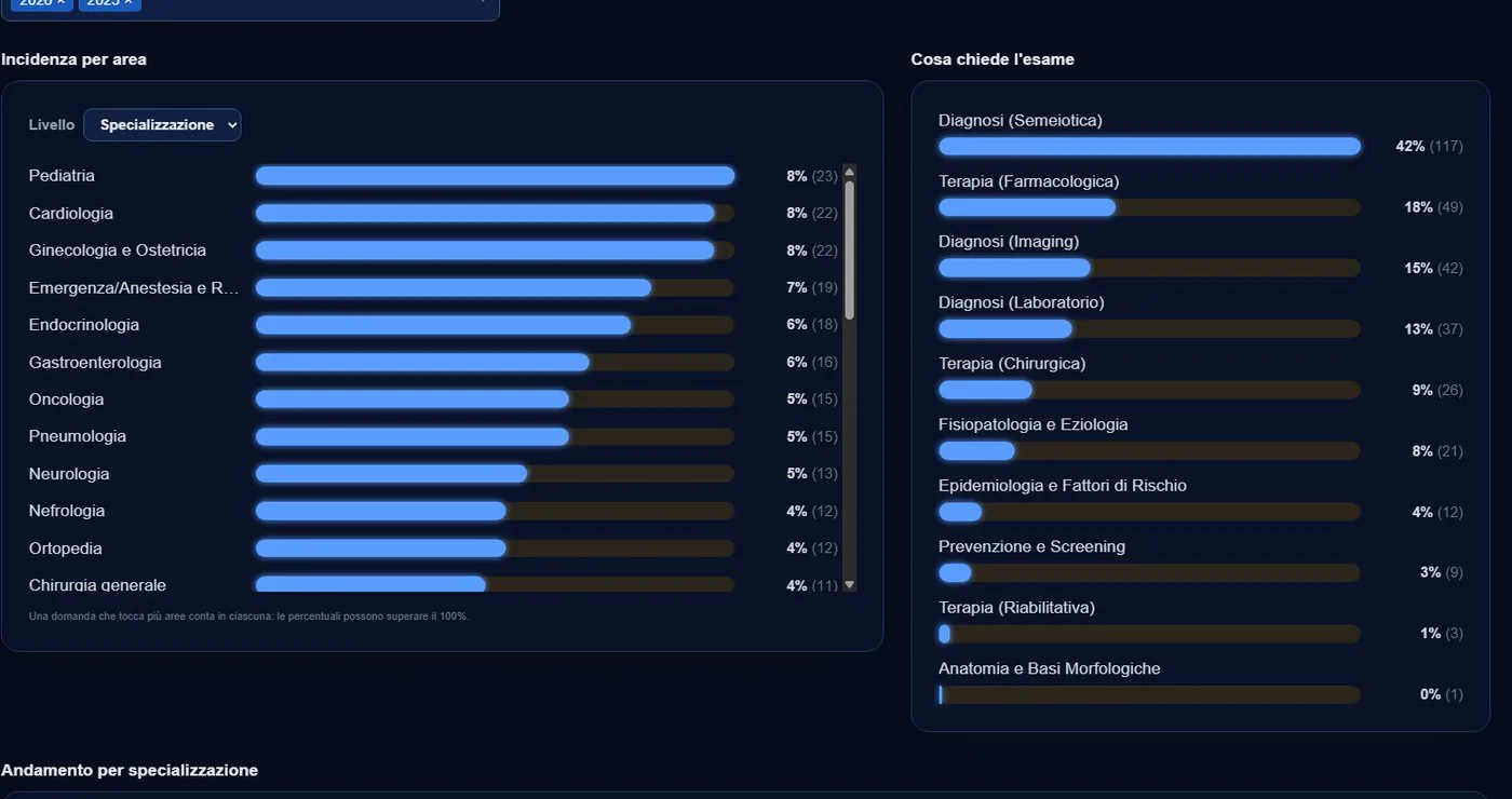 Le prove ufficiali per area e per tipo di domanda.